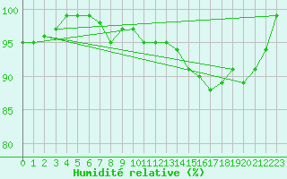 Courbe de l'humidit relative pour Metz (57)