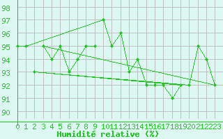 Courbe de l'humidit relative pour San Chierlo (It)