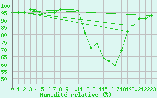 Courbe de l'humidit relative pour Combs-la-Ville (77)