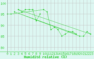Courbe de l'humidit relative pour Pordic (22)
