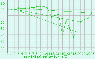 Courbe de l'humidit relative pour Nostang (56)