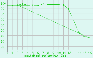 Courbe de l'humidit relative pour Potes / Torre del Infantado (Esp)