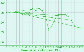 Courbe de l'humidit relative pour Izegem (Be)