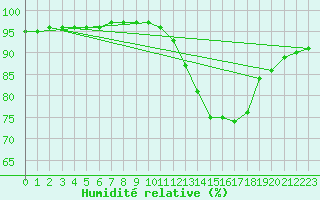 Courbe de l'humidit relative pour Nostang (56)