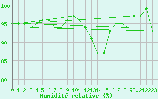 Courbe de l'humidit relative pour Messstetten