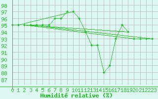 Courbe de l'humidit relative pour Werl