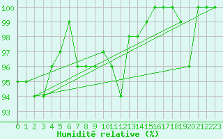 Courbe de l'humidit relative pour Lake Vyrnwy