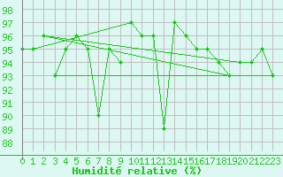 Courbe de l'humidit relative pour Finsevatn