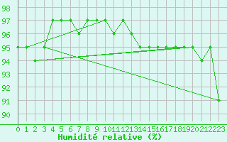 Courbe de l'humidit relative pour Figari (2A)