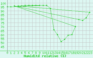 Courbe de l'humidit relative pour Saint-Philbert-sur-Risle (27)