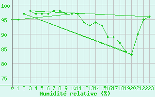 Courbe de l'humidit relative pour Cap Cpet (83)