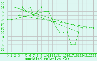 Courbe de l'humidit relative pour Verneuil (78)