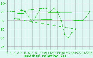 Courbe de l'humidit relative pour Verneuil (78)