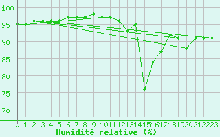 Courbe de l'humidit relative pour Weybourne