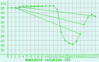 Courbe de l'humidit relative pour Chteaudun (28)