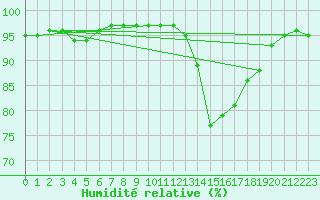 Courbe de l'humidit relative pour Pau (64)