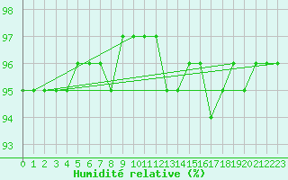 Courbe de l'humidit relative pour Nostang (56)
