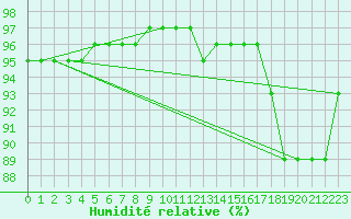 Courbe de l'humidit relative pour Trelly (50)