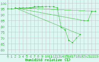 Courbe de l'humidit relative pour Pau (64)