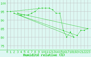 Courbe de l'humidit relative pour Christnach (Lu)