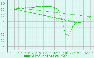 Courbe de l'humidit relative pour Agen (47)