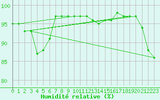 Courbe de l'humidit relative pour Sherkin Island