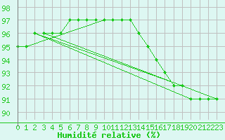 Courbe de l'humidit relative pour Bridel (Lu)