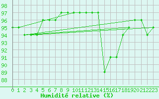 Courbe de l'humidit relative pour Saint-Amans (48)