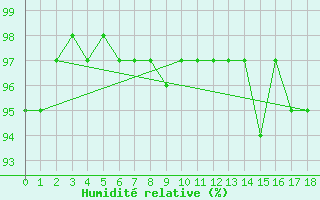 Courbe de l'humidit relative pour Pirmasens