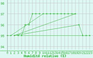 Courbe de l'humidit relative pour Niort (79)