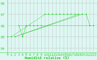 Courbe de l'humidit relative pour La Baeza (Esp)