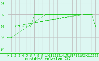 Courbe de l'humidit relative pour Punta Galea