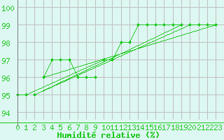 Courbe de l'humidit relative pour Lobbes (Be)