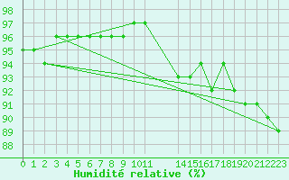 Courbe de l'humidit relative pour Pordic (22)