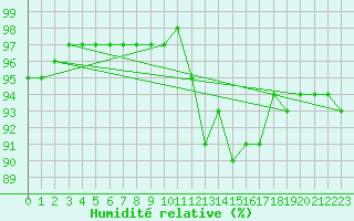 Courbe de l'humidit relative pour Vernouillet (78)