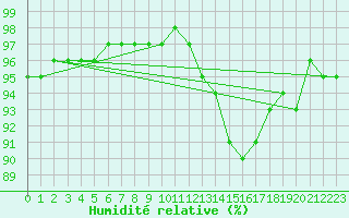 Courbe de l'humidit relative pour Bergerac (24)