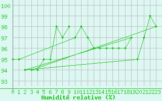 Courbe de l'humidit relative pour Dagloesen