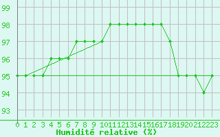 Courbe de l'humidit relative pour Bridel (Lu)