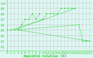 Courbe de l'humidit relative pour Virolahti Koivuniemi