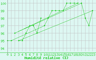 Courbe de l'humidit relative pour Varkaus Kosulanniemi