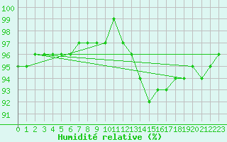 Courbe de l'humidit relative pour Villarzel (Sw)