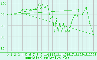 Courbe de l'humidit relative pour Hawarden