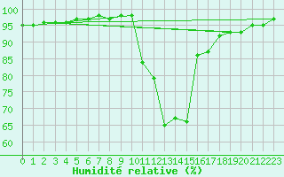 Courbe de l'humidit relative pour Recoubeau (26)