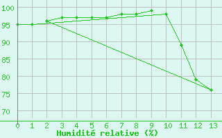 Courbe de l'humidit relative pour Mirebeau (86)