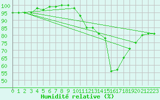 Courbe de l'humidit relative pour Ambrieu (01)
