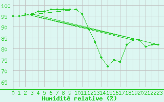 Courbe de l'humidit relative pour Cognac (16)