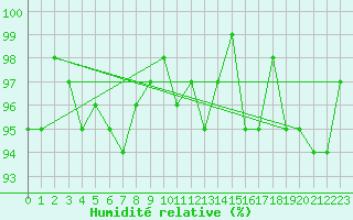Courbe de l'humidit relative pour Cernay (86)