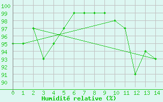 Courbe de l'humidit relative pour Retie (Be)