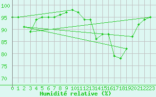 Courbe de l'humidit relative pour Saint-Brevin (44)