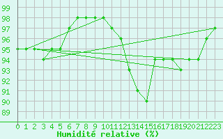 Courbe de l'humidit relative pour Twenthe (PB)